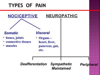 NOCICEPTIVE                NEUROPATHIC



Somatic                Visceral
• bones, joints        • Organs –
• connective tissues     heart, liver,
• muscles                pancreas, gut,
                         etc.



            Deafferentation       Sympathetic   Peripheral
                                   Maintained
 