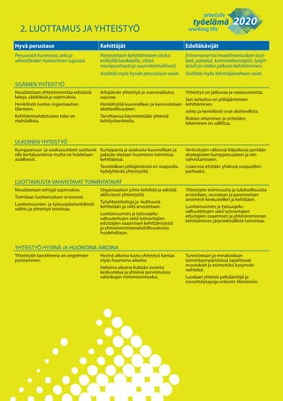 2. LUOTTAMUS JA YHTEISTYÖ
Hyvä perustaso Kehittäjät Edelläkävijät
Perusasiat kunnossa, arki ja
velvoitteiden hoitaminen sujuvaa.
Panostetaan kehittämiseen aluksi
erillisillä hankkeilla, sitten
monipuolisesti ja suunnitelmallisesti.
Sisältää myös hyvän perustason asiat.
Erinomaiset tai maailmanluokan tuot-
teet, palvelut, toimintakonseptit, työyh-
teisöt ja niiden jatkuva kehittäminen.
Sisältää myös kehittäjävaiheen asiat.
SISÄINEN YHTEISTYÖ
Noudatetaan yhteistoimintaa edistäviä
lakeja, säädöksiä ja sopimuksia.
Henkilöstö tuntee organisaation
tilanteen.
Kehittämisehdotusten teko on
mahdollista.
Arkipäivän yhteistyö ja vuorovaikutus
sujuvaa.
Henkilöstöä kuunnellaan ja kannustetaan
aloitteellisuuteen.
Tarvittaessa käynnistetään yhteisiä
kehityshankkeita.
Yhteistyö on jatkuvaa ja vastavuoroista.
Sen tarkoitus on pitkäjänteinen
kehittäminen.
Johto ja henkilöstö ovat aloitteellista.
Riskien ottaminen ja virheiden
tekeminen on sallittua.
ULKOINEN YHTEISTYÖ
Kumppanuus- ja asiakassuhteet saattavat
olla kertaluonteisia mutta ne hoidetaan
asiallisesti.
Kumppania ja asiakasta kuunnellaan ja
palaute otetaan huomioon toimintaa
kehittäessä.
Tavoitellaan pitkäjänteistä eri osapuolia
hyödyttävää yhteistyötä.
Verkostojen välisessä kilpailussa pyritään
strategiseen kumppanuuteen ja sen
vahvistamiseen.
Lisäarvoa etsitään yhdessä osapuolten
parhaaksi.
LUOTTAMUSTA VAHVISTAVAT TOIMINTATAVAT
Noudatetaan tehtyjä sopimuksia.
Toimitaan luottamuksen arvoisesti.
Luottamusmies- ja työsuojeluhenkilöstö
valittu ja yhteistyö toimivaa.
Organisaation johto kehittää ja edistää
aktiivisesti yhteistyötä.
Työyhteisötaitoja ja -kulttuuria
kehitetään ja niitä arvostetaan.
Luottamusmies ja työsuojelu-
valtuutettujen sekä työnantajien
edustajien osaamisen kehittämisestä
ja yhteistoimintamahdollisuuksista
huolehditaan.
Yhteistyön toimivuutta ja tuloksellisuutta
arvioidaan, seurataan ja parannetaan
avoimesti keskustellen ja kehittäen.
Luottamusmies ja työsuojelu-
valtuutettujen sekä työnantajien
edustajien osaamisen ja yhteistoiminnan
kehittäminen järjestelmällistä toimintaa.
YHTEISTYÖ HYVINÄ JA HUONOINA AIKOINA
Yhteistyön tavoitteena on ongelmien
poistaminen.
Hyvinä aikoina luotu yhteistyö kantaa
myös huonoina aikoina.
Vaikeina aikoina lisätään avointa
keskustelua ja yhteisiä ponnistuksia
vahinkojen minimisoimiseksi.
Tunnistetaan ja ennakoidaan
toimintaympäristössä tapahtuvat
muutokset ja esimerkiksi kysynnän
vaihtelut.
Luodaan yhteisiä pelisääntöjä ja
menettelytapoja erilaisiin tilanteisiin.
 