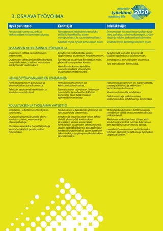 3. OSAAVA TYÖVOIMA
Hyvä perustaso Kehittäjät Edelläkävijät
Perusasiat kunnossa, arki ja
velkoitteiden hoitaminen sujuvaa.
Panostetaan kehittämiseen aluksi
erillisillä hankkeilla, sitten
monipuolisesti ja suunnitelmallisesti.
Sisältää myös hyvän perustason asiat.
Erinomaiset tai maailmanluokan tuot-
teet, palvelut, toimintakonseptit, työyh-
teisöt ja niiden jatkuva kehittäminen.
Sisältää myös kehittäjävaiheen asiat.
OSAAMISEN KEHITTÄMINEN TYÖPAIKOILLA
Osaaminen riittää perustehtävien
tekemiseen.
Osaamisen kehittämisen lähtökohtana
on työtehtävien ja niiden muutosten
edellyttämät vaatimukset.
Työyhteisö mahdollistaa aidon
oppimisen ja osaamisen hyödyntämisen.
Tarvittavaa osaamista kehitetään myös
yhdessä kumppanien kanssa.
Henkilöstön kanssa tehdään
suunnitelmallista yhteistyötä
osaamisen kehittämiseksi.
Työyhteisöt ja yksilöt kykenevät
laajasti oppimaan ja uudistumaan.
Johdetaan ja ennakoidaan osaamista.
Työ itsessään on kehittävää.
HENKILÖSTÖVOIMAVAROJEN JOHTAMINEN
Henkilöjohtamisen perusasiat ja
yhteistyötaidot ovat kunnossa.
Tehdään tarvittavat henkilöstö- ja
koulutussuunnitelmat.
Henkilöstöjohtaminen on
kehittämispainoitteista.
Tulevaisuuden työvoiman lähteet on
tunnistettu ja uuden henkilöstön
kanavat ja tavat tulla mukaan
työyhteisöön mietitty.
Henkilöstöjohtaminen on edistyksellistä,
strategialähtöistä ja aktiivisen
kehittämisen kohteena.
Monimuotoisuutta johdetaan.
Palkitsemista ja palkitsemisen
kokonaisuuksia johdetaan ja kehitetään.
KOULUTUKSEN JA TYÖELÄMÄN YHTEISTYÖ
Oppilaitos- ja tutkimusyhteistyö on
tunnistettu.
Osataan hyödyntää tarjolla olevia
koulutus-, tieto-, neuvonta- ja
ohjauspalveluja.
Otetaan esimerkiksi harjoittelijoita ja
kesätyöntekijöitä perehtymään
työelämään.
Koulutuksen ja työelämän yhteistyö on
vastavuoroista ja toimivaa.
Yritykset ja organisaatiot voivat tehdä
tiivistä yhteistyötä koulutuksen
järjestäjien kanssa esimerkiksi
henkilöstön osaamisen kehittämiseksi,
uusien työntekijöiden ja vastavalmistu-
neiden rekrytoimiseksi, opinnäytteiden
tekemiseksi ja oppisopimuskoulutuksen
järjestämiseksi.
Yhteistyö koulutuksen, tutkimuksen ja
työelämän välillä on suunnitelmallista ja
pitkäjänteistä.
Aktiivinen vaikuttaminen siihen, että
koulutusjärjestelmä tuottaa tulevaisuu-
den työelämässä tarvittavia taitoja.
Henkilöstön osaamisen kehittämiseksi
tehdään räätälöityjä ratkaisuja työpaikan
tarpeista lähtien.
 