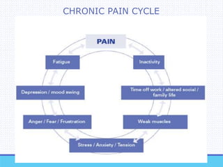 CHRONIC PAIN CYCLE
 