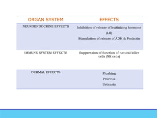 ORGAN SYSTEM EFFECTS
NEUROENDOCRINE EFFECTS Inhibition of release of leutinizing hormone
(LH)
Stimulation of release of ADH & Prolactin
IMMUNE SYSTEM EFFECTS Suppression of function of natural killer
cells (NK cells)
DERMAL EFFECTS Flushing
Pruritus
Urticaria
 