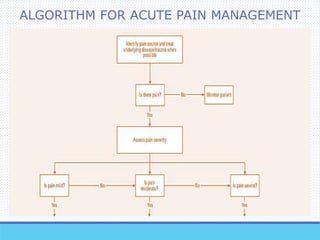 ALGORITHM FOR ACUTE PAIN MANAGEMENT
 