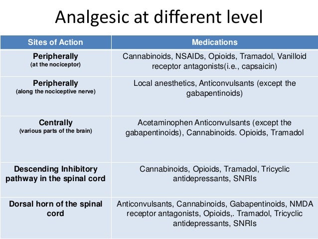 a d tramadol n paracetamol Pain pharma