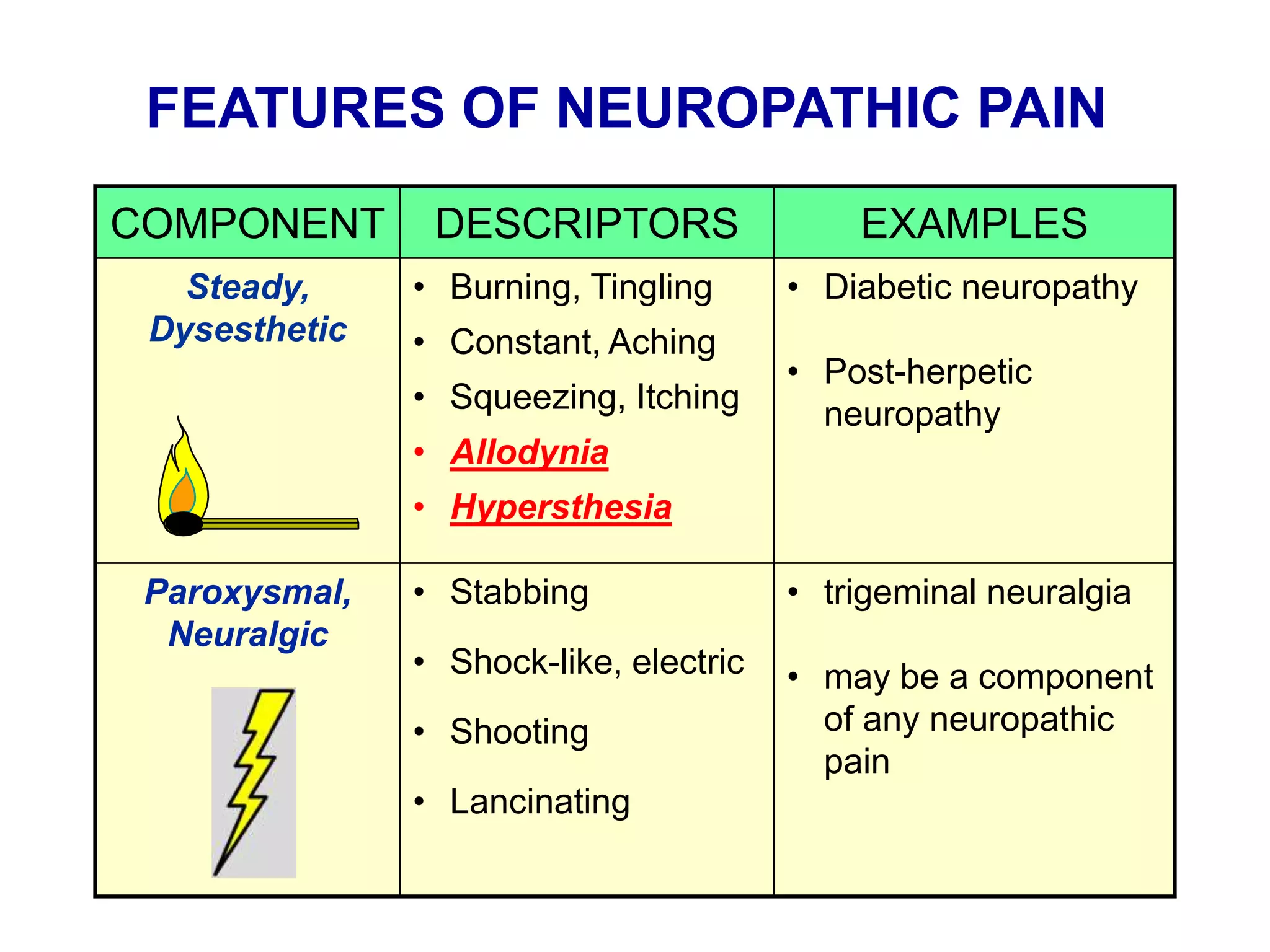 COMPONENT DESCRIPTORS EXAMPLES
Steady,
Dysesthetic
• Burning, Tingling
• Constant, Aching
• Squeezing, Itching
• Allodynia
• Hypersthesia
• Diabetic neuropathy
• Post-herpetic
neuropathy
Paroxysmal,
Neuralgic
• Stabbing
• Shock-like, electric
• Shooting
• Lancinating
• trigeminal neuralgia
• may be a component
of any neuropathic
pain
FEATURES OF NEUROPATHIC PAIN
 