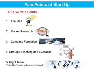Pain Points of Start Up
To Solve Pain Points
1. The Idea
2. Market Research
3. Company Formation
4. Strategy, Planning and Execution
5. Right Team
(From Co-Founder to Low level Hierarchy)
 