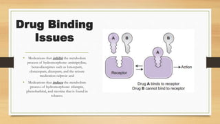 Drug Binding
Issues
• Medications that inhibit the metabolism
process of hydromorphone: amitriptyline,
benzodiazepines such as lorazepam,
clonazepam, diazepam, and the seizure
medication valproic acid
• Medications that induce the metabolism
process of hydromorphone: rifampin,
phenobarbital, and nicotine that is found in
tobacco.
 