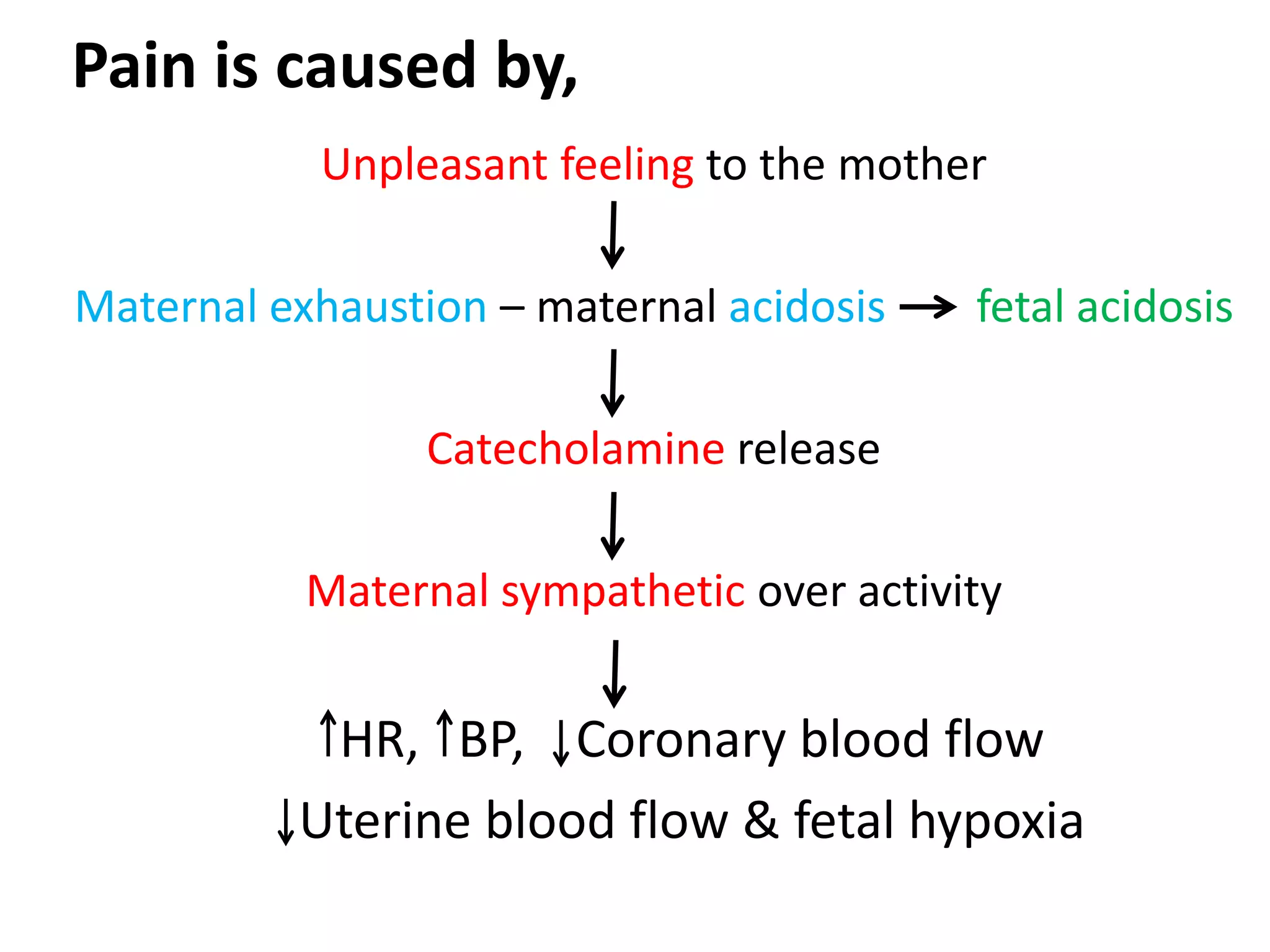 Pain is caused by, 
Unpleasant feeling to the mother 
Maternal exhaustion – maternal acidosis fetal acidosis 
Catecholamine release 
Maternal sympathetic over activity 
HR, BP, Coronary blood flow 
Uterine blood flow & fetal hypoxia 
 