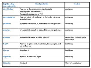 Rapidly acting
neurotransmitter
Site of production function
acetylcholine Neurons in the motor cortex ,basal ganglia
Preganglionic neurons in ANS
Postganglionic neurons in PNS
excitatory
norepinephrine Neurons whose cell bodies are in the brain stem and
hypothalamus.
excitatory
glutamate presynaptic terminals in many of the sensory pathways excitatory
aspartate presynaptic terminals in many of the sensory pathways excitatory
serotonin monoamine released by blood platelets endogenous antinociceptive
mechanism
GABA Neurons in spinal cord, cerebellum, basal ganglia, and
parts of cortex
inhibitory
Glycine Spinal cord inhibitory
dopamine Neurons in substantia nigra inhibitory
histamine Mast cell More of vasodilation
 