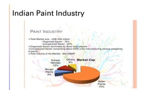 Indian Paint Industry
 