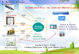 5.  Business  Strategy-partnership LED Lighting Water-based Foams Water-based paint CDM, JI Business CER issued (same Cash) Certification from  the Authority (Business plan) Nation & Nation Nation & Company Company & Company Certified Emissions  Rights Product Sales Profit Carbon Emissions CER gain (Dual effect) CH4 21 CFCs 1300 CO2 1 High-efficient engine oil  N2O 310 CDM( Clean Develop Mecchanism),  JI (Joint Implementation) CERs (Certified Emission Rights)  Green Building Green Ship 
