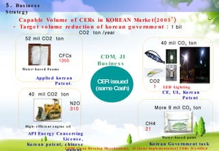 5.  Business  Strategy CDM, JI Business CER issued (same Cash) Capable Volume of CERs in KOREAN Market(2005’) - Target volume reduction of korean government :  1 bil CO2  ton   /year   CDM( Clean Develop Mecchanism),  JI (Joint Implementation) CERs (Certified Emission Rights)  40 mil CO 2  ton  LED Lighting CO2 1 CE, UL, Korean Patent  High-efficient engine oil  N2O 310 40  mil CO2  ton API Energy Conserving License, Korean patent, chinese patent  Water-based paint CH4 21 More 9 mil CO 2  ton Korean Government task  Water-based Foams CFCs 1300 52 mil CO2  ton  Applied korean Patent. 