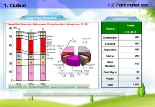 Korea Paint, Ink  Cooperatiive(KPIC), seoul air Environment  resources  Usage Paint Production Market Size * If China, Korea’s market to about 8 times forecast(Marine reserves are estimated quantities ) 1. Outline 1.2  Paint market size Usage Paint Production Performance, Production ratio in Korea( ’based 2003 ) Plastic  Road Signs  Steel  Structure  Industrial  Electronics  Marine Plastic Etc Construction Automotive Marine Electronics Industrial Steel Structure Road Signs Section Market ( mil US D) Construction 420 Industrial 500 Automotive 440 Marine 290 Steel Structure 100 Road Signs 40 Plastic 35 Total 1,825 