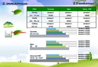 Specifications Coating   System 2.2  SANAEUM Point 2.  SANAEUM Products ITEM Concrete Steel Wood,  FRP Primary  (10 ~ 15  µ m) sanaeum  21000 sanaeum  23000 sanaeum  22000 Middle  (40 ~ 60  µ m) sanaeum  31000 sanaeum  33000 sanaeum  32000 Coating  (30  µ m) sanaeum  41000 sanaeum  43000 sanaeum  42000 sanaeum 48000 sanaeum 41000 sanaeum 31000 sanaeum 21000 sanaeum 48000 sanaeum 43000 sanaeum 33000 sanaeum 22000 sanaeum 42000 sanaeum 32000 sanaeum 22000 Concrete Steel Wood and FRP 