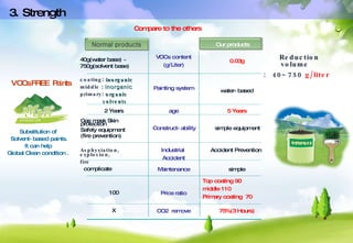 3. Strength  Substitution of  Solvent-based paints. It can help  Global Clean condition .  VOCs FREE  Paints Reduction volume  :  40~750  g/liter 기 TesTt 준 Our products Normal products VOCs content (g/Liter) 40g(water base) ~ 750g(solvent base) 0.03g Painting system coating :  inorganic middle  :  inorganic primary :  organic solvents water-based age 2 Years 5 Years Construct-ability Gas mask Skin protection Safety equipment (fire prevention) simple equipment Maintenance complicate simple Price ratio 100 Top coating 90 middle 110 Primary coating  70 CO2  remove X 75%(3 Hours) Compare to the others Industrial  Accident Asphyxiation, explosion,  fire  Accident Prevention 