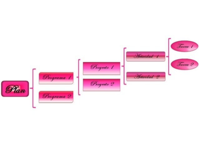 Plan, Programa, Proyecto, Actividad, Tarea