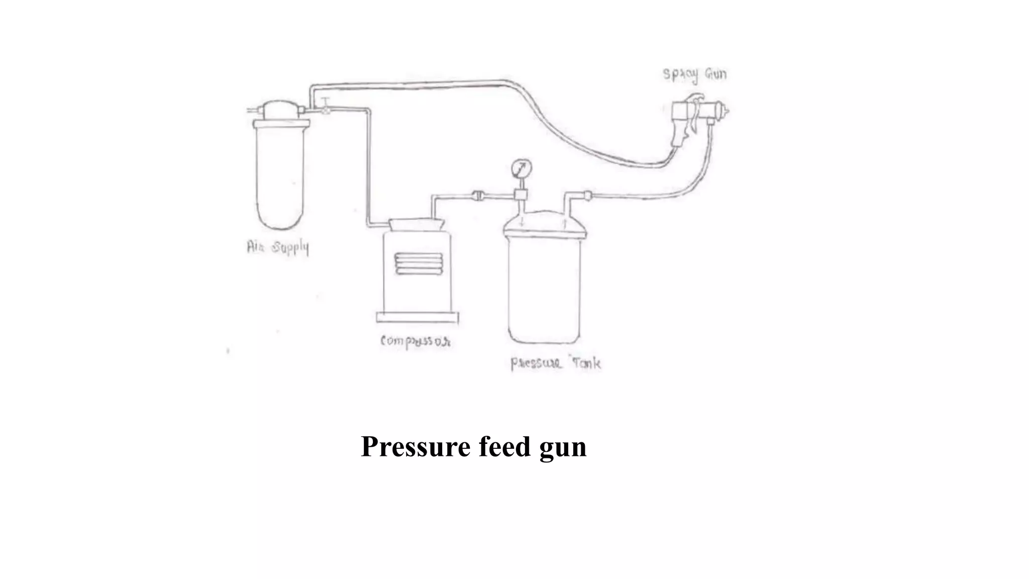Pressure feed gun
 