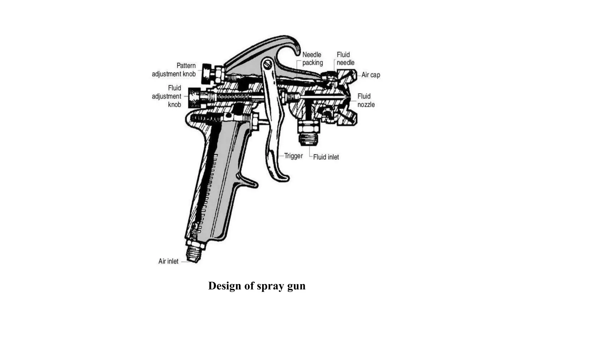 Design of spray gun
 