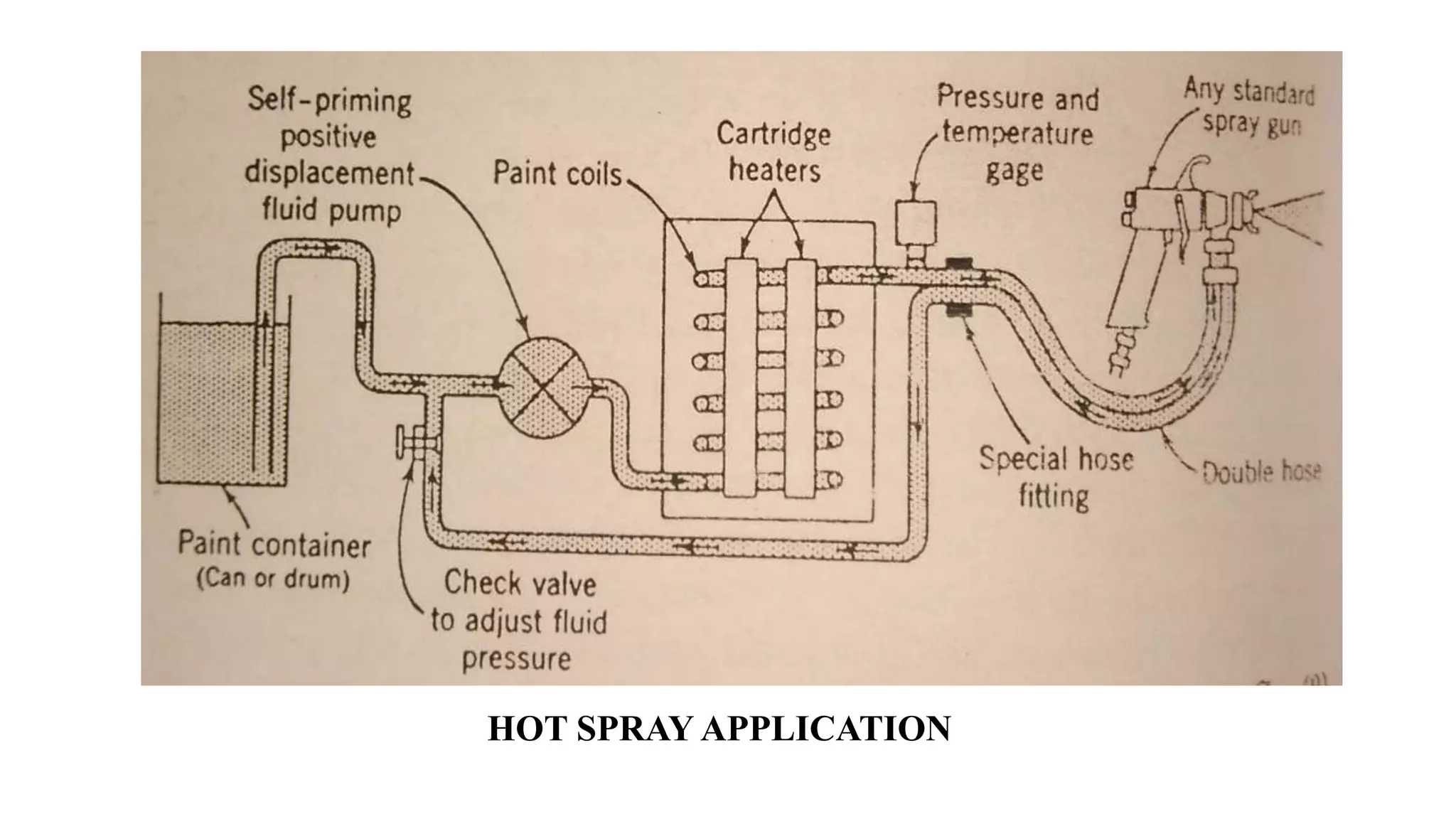HOT SPRAY APPLICATION
 