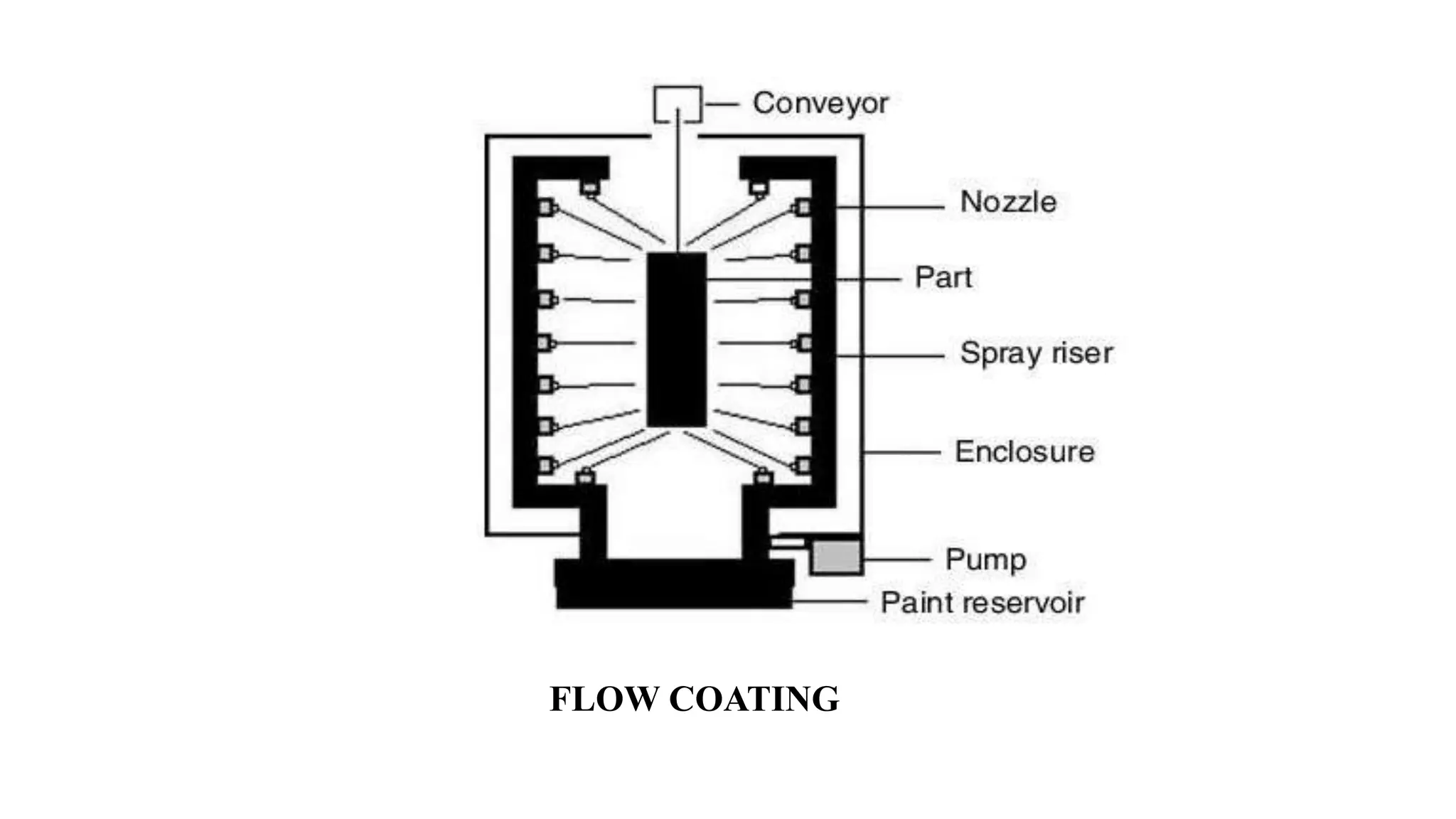FLOW COATING
 