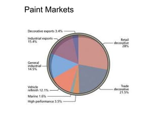 Paint Markets
 