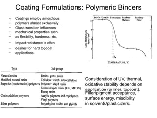 Coating Formulations: Polymeric Binders
• Coatings employ amorphous
• polymers almost exclusively.
• Glass transition influences
• mechanical properties such
• as flexibility, hardness, etc.
• Impact resistance is often
• desired for hard topcoat
• applications.
Consideration of UV, thermal,
oxidative stability depends on
application (primer, topcoat).
Filler/pigment acceptance,
surface energy, miscibility
in solvents/plasticizers.
 