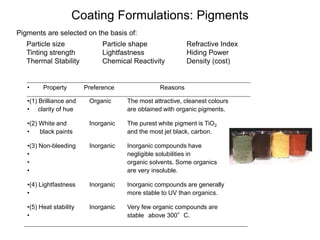 Coating Formulations: Pigments
• Property Preference Reasons
•(1) Brilliance and Organic The most attractive, cleanest colours
• clarity of hue are obtained with organic pigments.
•(2) White and Inorganic The purest white pigment is TiO2
• black paints and the most jet black, carbon.
•(3) Non-bleeding Inorganic Inorganic compounds have
• negligible solubilities in
• organic solvents. Some organics
• are very insoluble.
•(4) Lightfastness Inorganic Inorganic compounds are generally
• more stable to UV than organics.
•(5) Heat stability Inorganic Very few organic compounds are
• stable above 300°C.
Pigments are selected on the basis of:
Particle size Particle shape Refractive Index
Tinting strength Lightfastness Hiding Power
Thermal Stability Chemical Reactivity Density (cost)
 