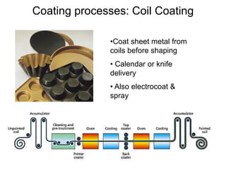 Coating processes: Coil Coating
•Coat sheet metal from
coils before shaping
• Calendar or knife
delivery
• Also electrocoat &
spray
 