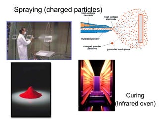 Curing
(Infrared oven)
Spraying (charged particles)
 