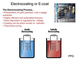 Electrocoating or E-coat
The Electrocoating Process...
• Precipitation of paint particles onto a metal
substrate
• Highly efficient and automated process
• Paint deposition is regulated by voltage
• Coating can be either anodic or cathodic
• Thermoset curing
PPG
 