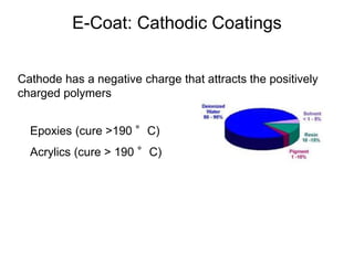 Epoxies (cure >190 °C)
Acrylics (cure > 190 °C)
E-Coat: Cathodic Coatings
Cathode has a negative charge that attracts the positively
charged polymers
 