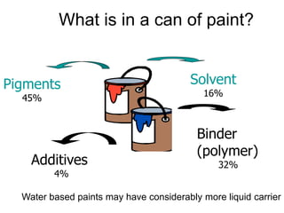 Solvent
16%
Binder
(polymer)
32%
Pigments
45%
Additives
4%
What is in a can of paint?
Water based paints may have considerably more liquid carrier
 