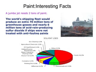 Paint:Interesting Facts
A jumbo jet needs 2 tons of paint.
The world's shipping fleet would
produce an extra 70 million tons of
greenhouse gasses and nearly 6
million tons of acid-rain-producing
sulfur dioxide if ships were not
treated with anti-fouling paints
Anti-corrosive epoxy
 