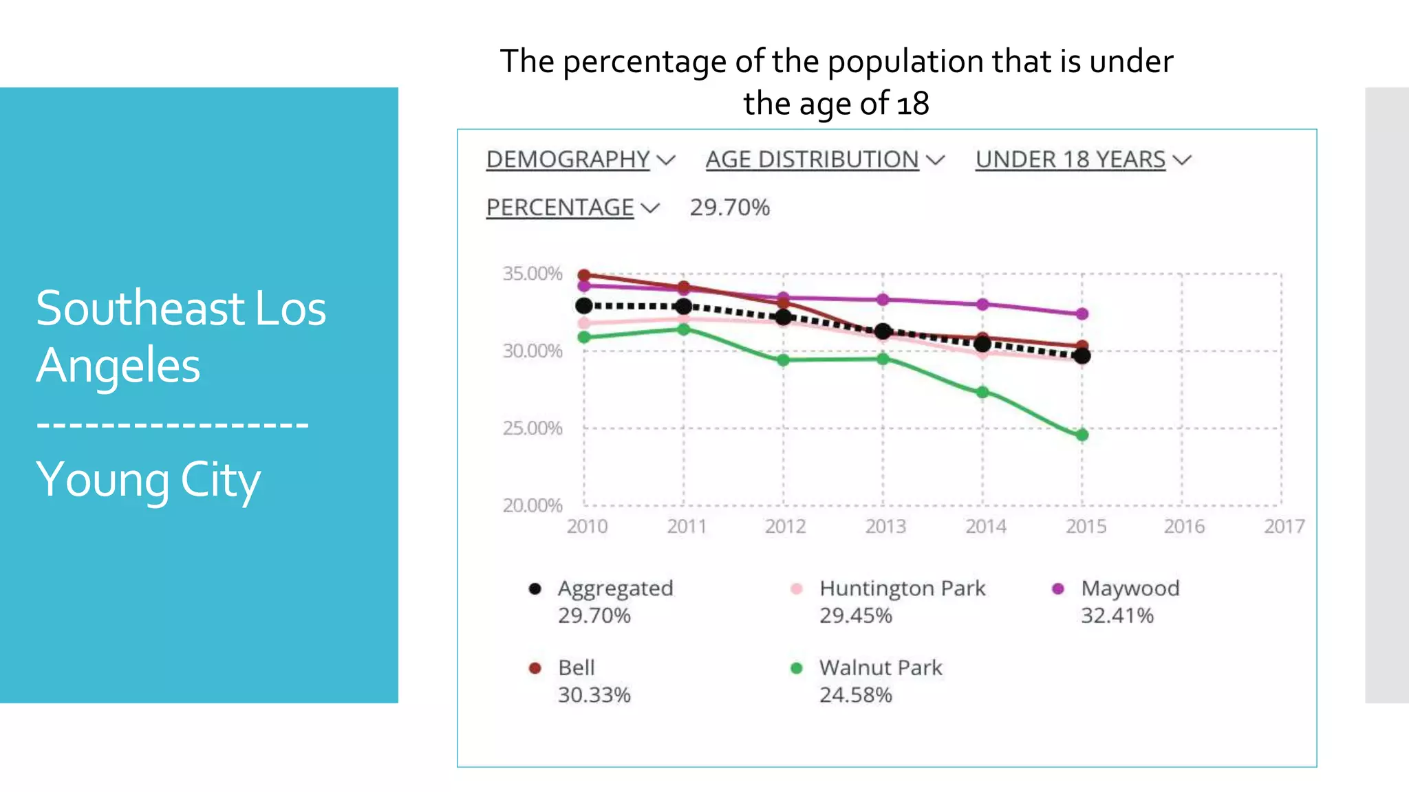 SoutheastLos
Angeles
-----------------
YoungCity
The percentage of the population that is under
the age of 18
Source: Neighborhood Data for
social change
 