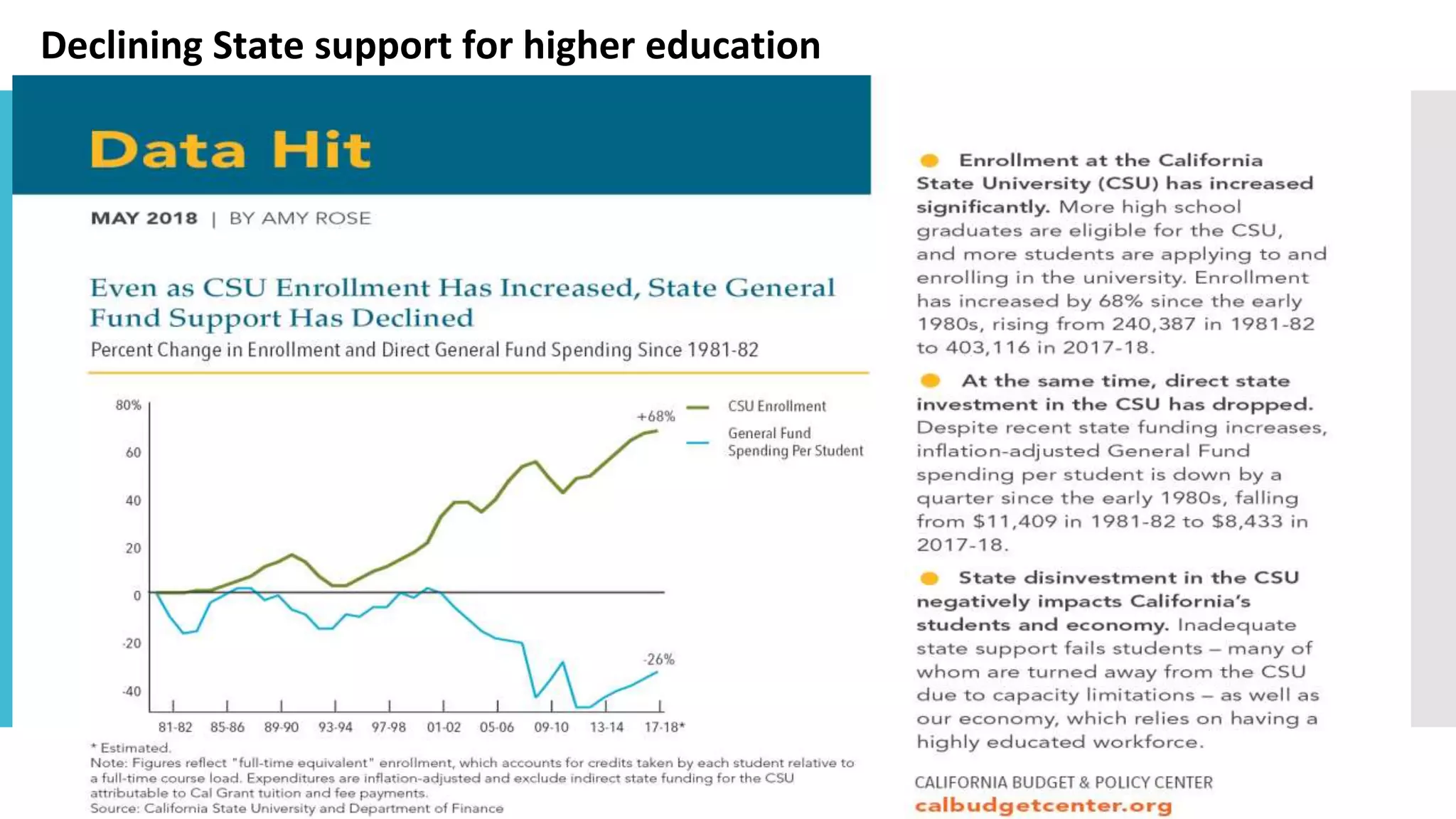 Declining State support for higher education
 