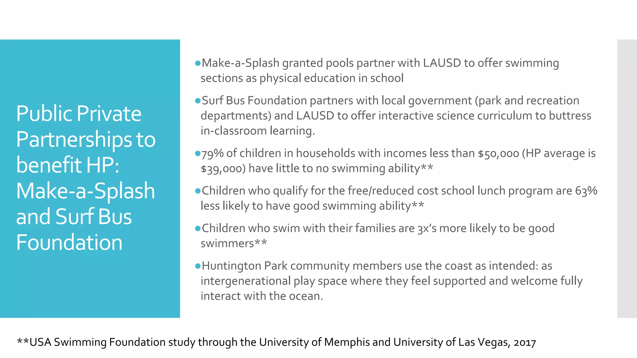 PublicPrivate
Partnershipsto
benefitHP:
Make-a-Splash
andSurfBus
Foundation
●Make-a-Splash granted pools partner with LAUSD to offer swimming
sections as physical education in school
●Surf Bus Foundation partners with local government (park and recreation
departments) and LAUSD to offer interactive science curriculum to buttress
in-classroom learning.
●79% of children in households with incomes less than $50,000 (HP average is
$39,000) have little to no swimming ability**
●Children who qualify for the free/reduced cost school lunch program are 63%
less likely to have good swimming ability**
●Children who swim with their families are 3x’s more likely to be good
swimmers**
●Huntington Park community members use the coast as intended: as
intergenerational play space where they feel supported and welcome fully
interact with the ocean.
**USA Swimming Foundation study through the University of Memphis and University of Las Vegas, 2017
 