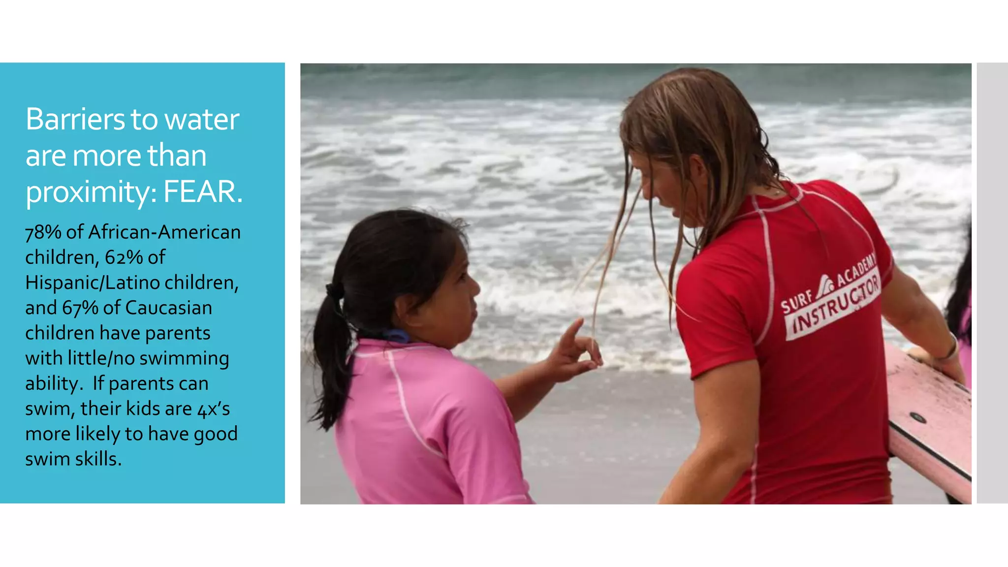 Barrierstowater
aremorethan
proximity:FEAR.
78% of African-American
children, 62% of
Hispanic/Latino children,
and 67% of Caucasian
children have parents
with little/no swimming
ability. If parents can
swim, their kids are 4x’s
more likely to have good
swim skills.
 