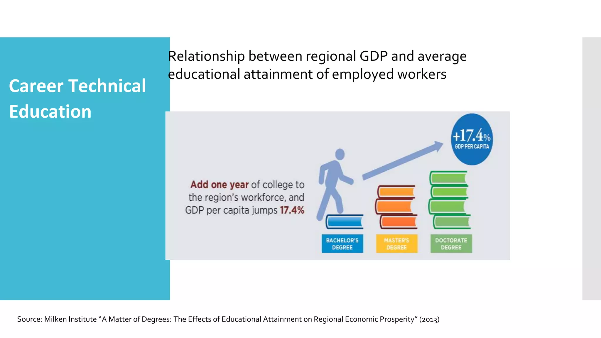 Career Technical
Education
Source: Milken Institute “A Matter of Degrees: The Effects of Educational Attainment on Regional Economic Prosperity” (2013)
Relationship between regional GDP and average
educational attainment of employed workers
 