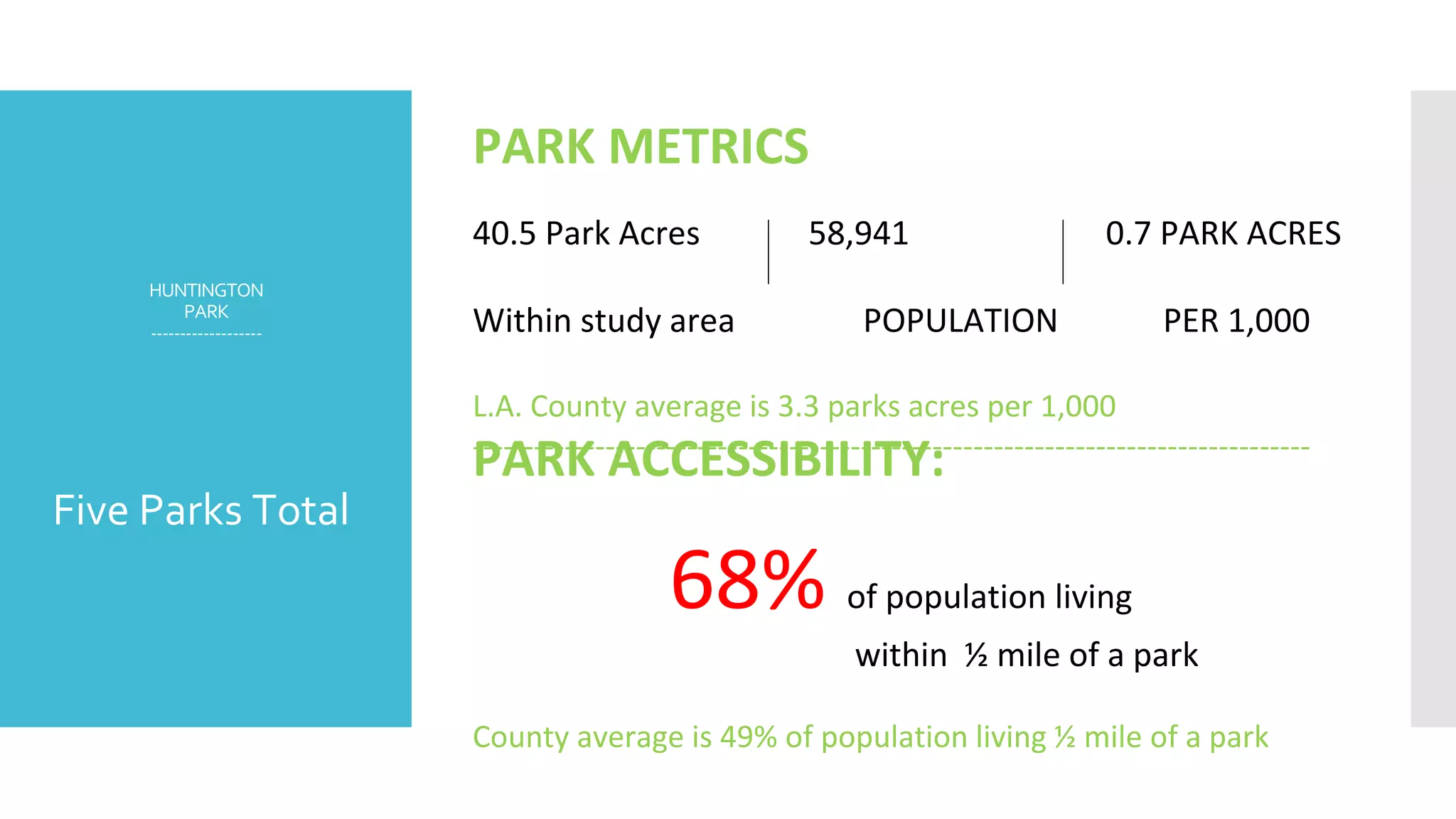 HUNTINGTON
PARK
-------------------
PARK METRICS
40.5 Park Acres 58,941 0.7 PARK ACRES
Within study area POPULATION PER 1,000
L.A. County average is 3.3 parks acres per 1,000
----------------------------------------------------------------------------------
PARK ACCESSIBILITY:
68% of population living
within ½ mile of a park
County average is 49% of population living ½ mile of a park
Five Parks Total
 
