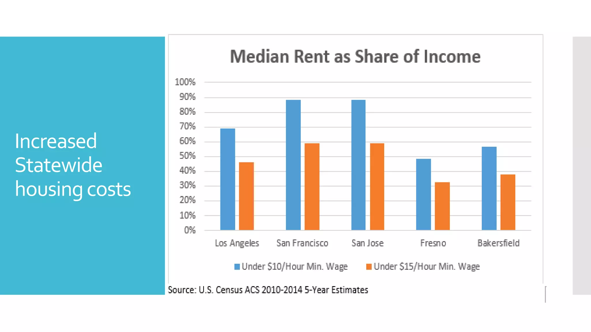 Increased
Statewide
housingcosts
 
