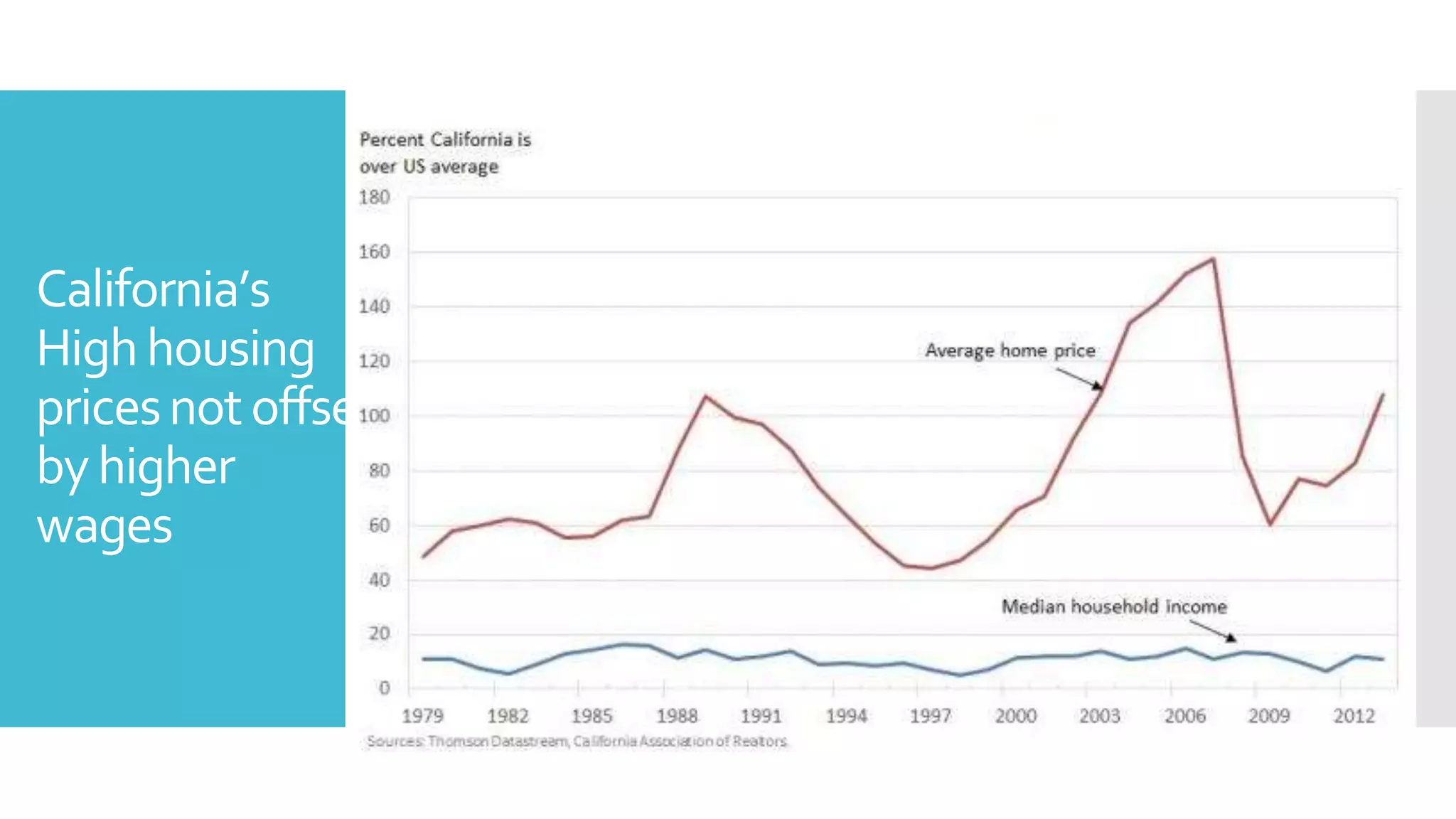 California’s
Highhousing
pricesnotoffset
byhigher
wages
 