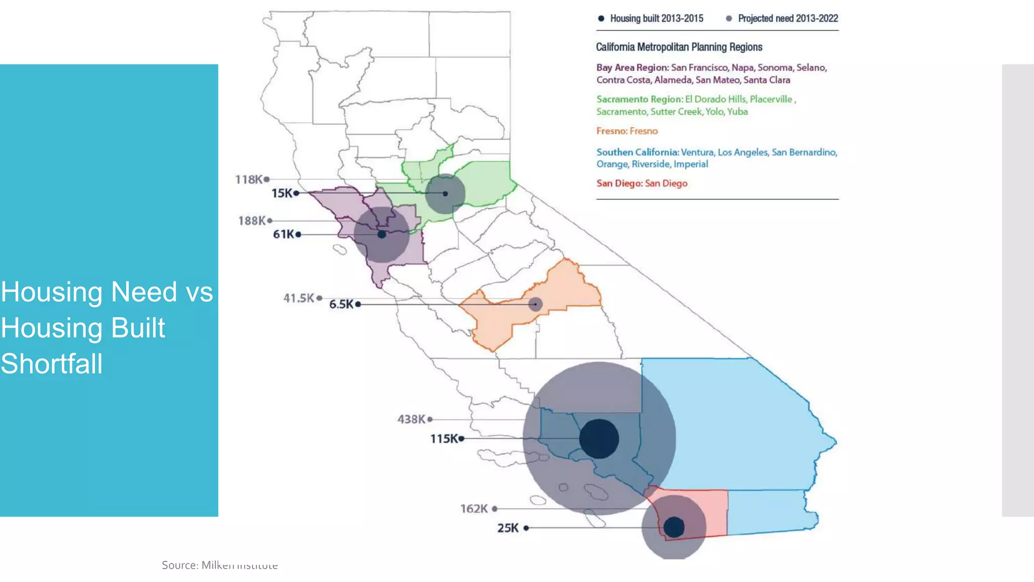 Source: Milken Institute
Housing Need vs
Housing Built
Shortfall
 