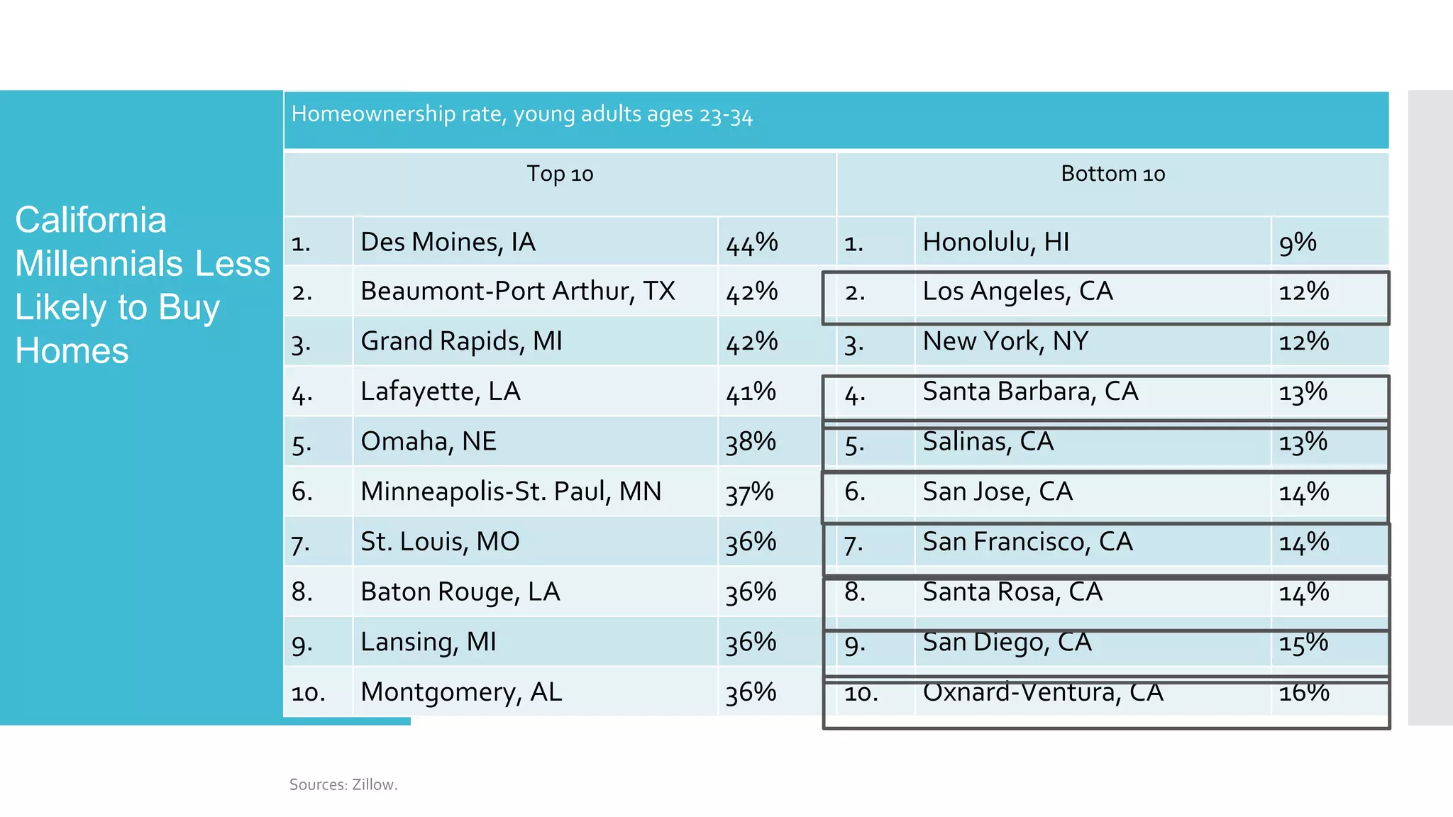 Sources: Zillow.
California
Millennials Less
Likely to Buy
Homes
1. Des Moines, IA 44% 1. Honolulu, HI 9%
2. Beaumont-Port Arthur, TX 42% 2. Los Angeles, CA 12%
3. Grand Rapids, MI 42% 3. New York, NY 12%
4. Lafayette, LA 41% 4. Santa Barbara, CA 13%
5. Omaha, NE 38% 5. Salinas, CA 13%
6. Minneapolis-St. Paul, MN 37% 6. San Jose, CA 14%
7. St. Louis, MO 36% 7. San Francisco, CA 14%
8. Baton Rouge, LA 36% 8. Santa Rosa, CA 14%
9. Lansing, MI 36% 9. San Diego, CA 15%
10. Montgomery, AL 36% 10. Oxnard-Ventura, CA 16%
Homeownership rate, young adults ages 23-34
Top 10 Bottom 10
 