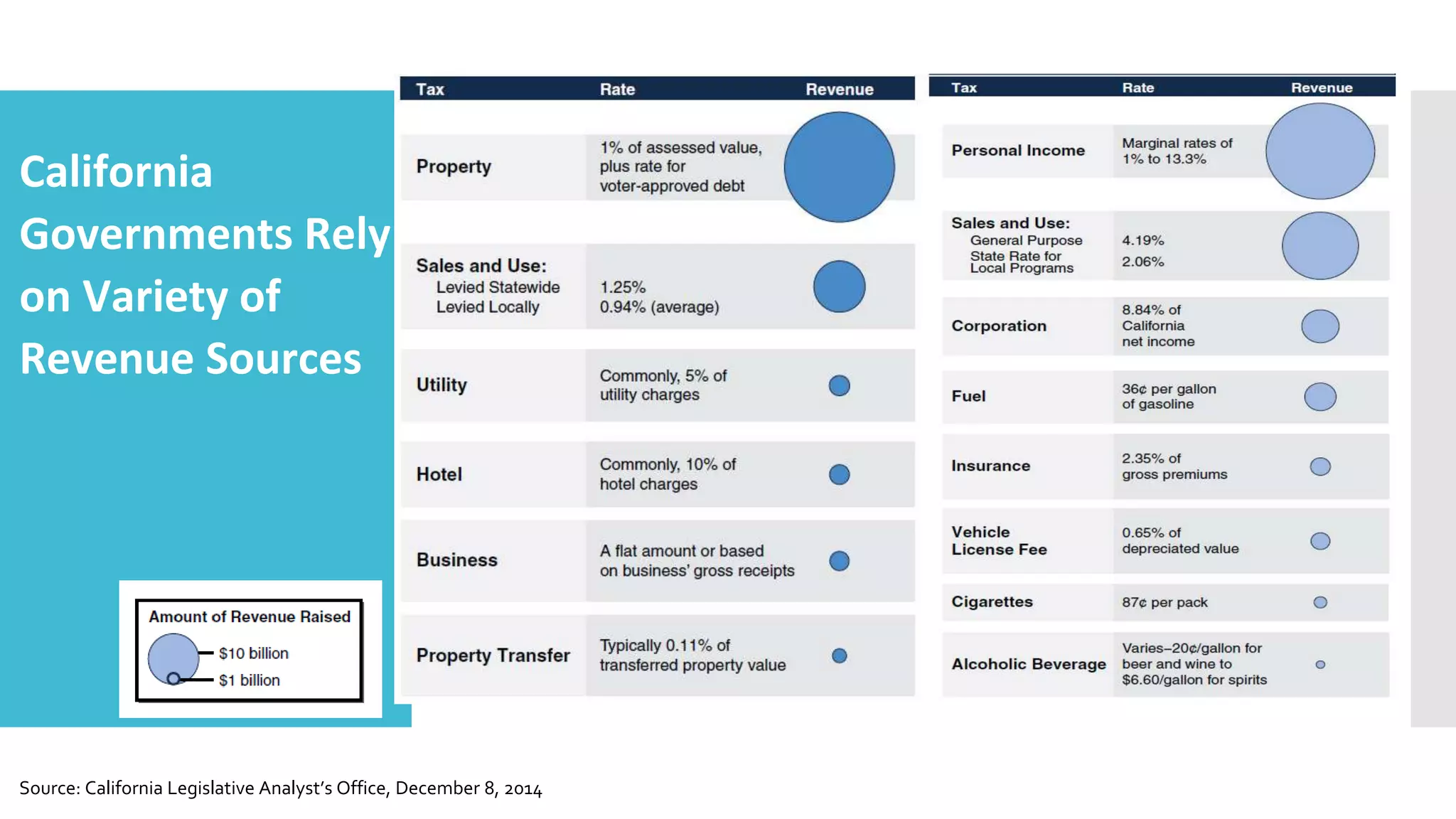California
Governments Rely
on Variety of
Revenue Sources
Source: California Legislative Analyst’s Office, December 8, 2014
 