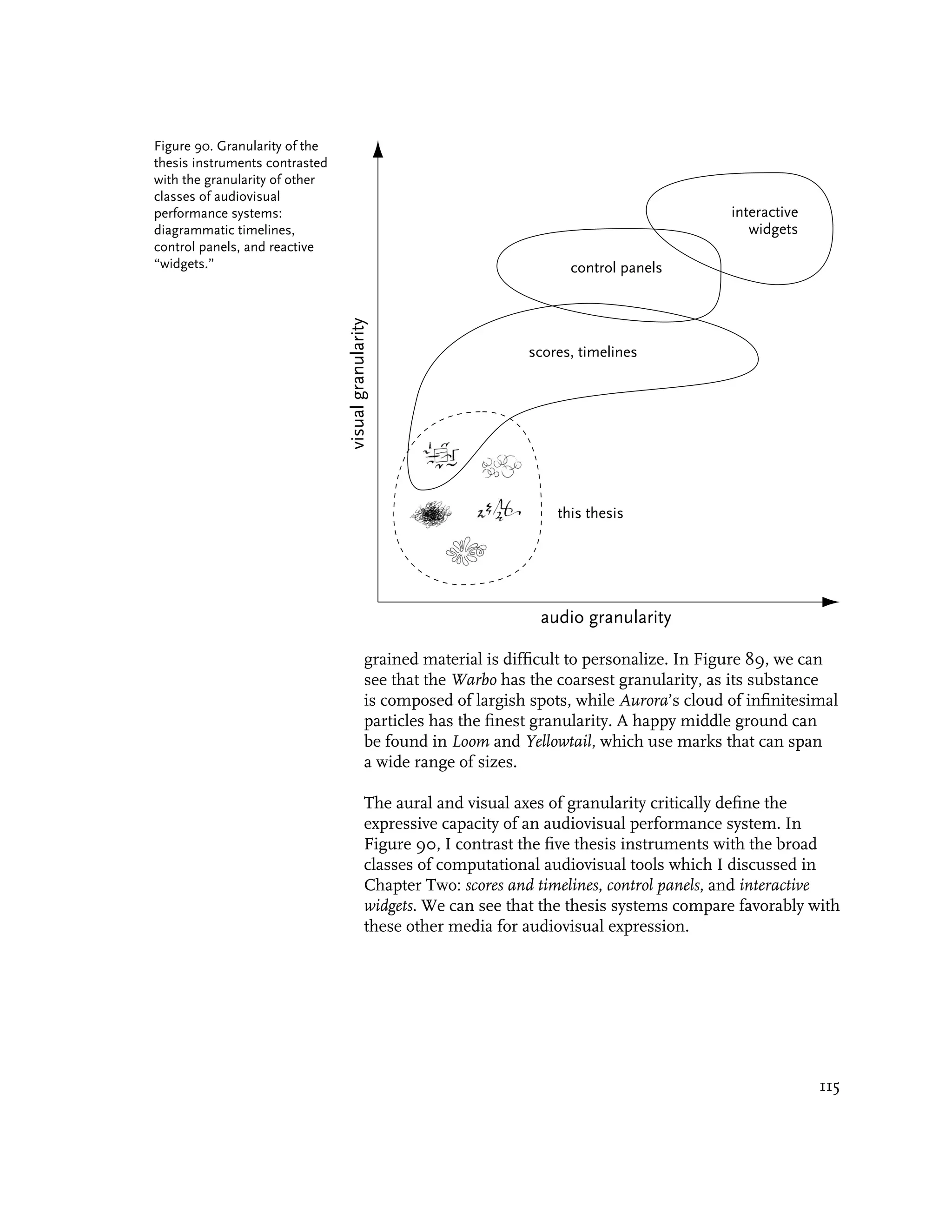 Figure 90. Granularity of the
thesis instruments contrasted
with the granularity of other
classes of audiovisual
performance systems:                                                                            interactive
diagrammatic timelines,                                                                            widgets
control panels, and reactive
“widgets.”                                                                control panels




                                visual granularity                  scores, timelines




                                                                        this thesis




                                                                     audio granularity

                                             grained material is difficult to personalize. In Figure 89, we can
                                             see that the Warbo has the coarsest granularity, as its substance
                                             is composed of largish spots, while Aurora’s cloud of infinitesimal
                                             particles has the finest granularity. A happy middle ground can
                                             be found in Loom and Yellowtail, which use marks that can span
                                             a wide range of sizes.

                                             The aural and visual axes of granularity critically define the
                                             expressive capacity of an audiovisual performance system. In
                                             Figure 90, I contrast the five thesis instruments with the broad
                                             classes of computational audiovisual tools which I discussed in
                                             Chapter Two: scores and timelines, control panels, and interactive
                                             widgets. We can see that the thesis systems compare favorably with
                                             these other media for audiovisual expression.




                                                                                                              115
 