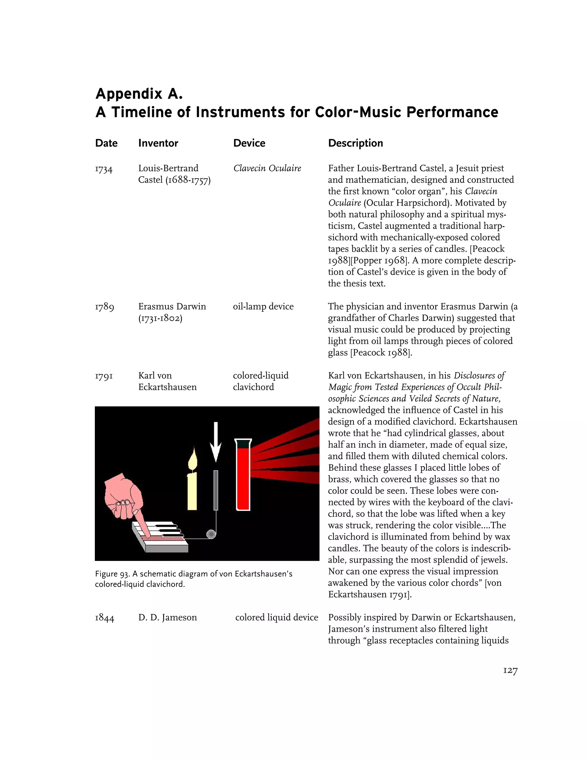 Appendix A.
A Timeline of Instruments for Color-Music Performance
Date       Inventor                  Device                  Description

1734       Louis-Bertrand            Clavecin Oculaire       Father Louis-Bertrand Castel, a Jesuit priest
           Castel (1688-1757)                                and mathematician, designed and constructed
                                                             the first known “color organ”, his Clavecin
                                                             Oculaire (Ocular Harpsichord). Motivated by
                                                             both natural philosophy and a spiritual mys-
                                                             ticism, Castel augmented a traditional harp-
                                                             sichord with mechanically-exposed colored
                                                             tapes backlit by a series of candles. [Peacock
                                                             1988][Popper 1968]. A more complete descrip-
                                                             tion of Castel’s device is given in the body of
                                                             the thesis text.

1789       Erasmus Darwin            oil-lamp device         The physician and inventor Erasmus Darwin (a
           (1731-1802)                                       grandfather of Charles Darwin) suggested that
                                                             visual music could be produced by projecting
                                                             light from oil lamps through pieces of colored
                                                             glass [Peacock 1988].

1791       Karl von                  colored-liquid          Karl von Eckartshausen, in his Disclosures of
           Eckartshausen             clavichord              Magic from Tested Experiences of Occult Phil-
                                                             osophic Sciences and Veiled Secrets of Nature,
                                                             acknowledged the influence of Castel in his
                                                             design of a modified clavichord. Eckartshausen
                                                             wrote that he “had cylindrical glasses, about
                                                             half an inch in diameter, made of equal size,
                                                             and filled them with diluted chemical colors.
                                                             Behind these glasses I placed little lobes of
                                                             brass, which covered the glasses so that no
                                                             color could be seen. These lobes were con-
                                                             nected by wires with the keyboard of the clavi-
                                                             chord, so that the lobe was lifted when a key
                                                             was struck, rendering the color visible....The
                                                             clavichord is illuminated from behind by wax
                                                             candles. The beauty of the colors is indescrib-
                                                             able, surpassing the most splendid of jewels.
Figure 93. A schematic diagram of von Eckartshausen’s        Nor can one express the visual impression
colored-liquid clavichord.                                   awakened by the various color chords” [von
                                                             Eckartshausen 1791].

1844       D. D. Jameson             colored liquid device   Possibly inspired by Darwin or Eckartshausen,
                                                             Jameson’s instrument also filtered light
                                                             through “glass receptacles containing liquids


                                                                                                        127
 