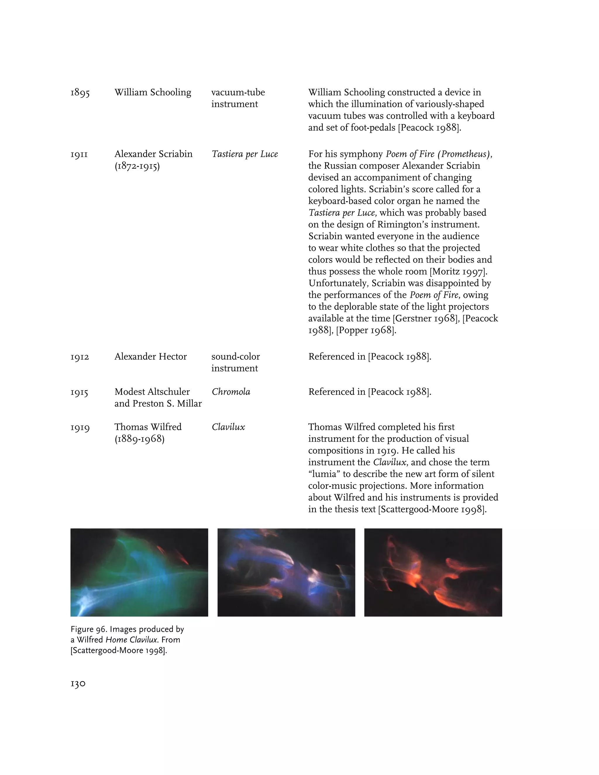 1895       William Schooling    vacuum-tube         William Schooling constructed a device in
                                instrument          which the illumination of variously-shaped
                                                    vacuum tubes was controlled with a keyboard
                                                    and set of foot-pedals [Peacock 1988].

1911       Alexander Scriabin   Tastiera per Luce   For his symphony Poem of Fire (Prometheus),
           (1872-1915)                              the Russian composer Alexander Scriabin
                                                    devised an accompaniment of changing
                                                    colored lights. Scriabin’s score called for a
                                                    keyboard-based color organ he named the
                                                    Tastiera per Luce, which was probably based
                                                    on the design of Rimington’s instrument.
                                                    Scriabin wanted everyone in the audience
                                                    to wear white clothes so that the projected
                                                    colors would be reflected on their bodies and
                                                    thus possess the whole room [Moritz 1997].
                                                    Unfortunately, Scriabin was disappointed by
                                                    the performances of the Poem of Fire, owing
                                                    to the deplorable state of the light projectors
                                                    available at the time [Gerstner 1968], [Peacock
                                                    1988], [Popper 1968].

1912       Alexander Hector     sound-color         Referenced in [Peacock 1988].
                                instrument

1915       Modest Altschuler     Chromola           Referenced in [Peacock 1988].
           and Preston S. Millar

1919       Thomas Wilfred       Clavilux            Thomas Wilfred completed his first
           (1889-1968)                              instrument for the production of visual
                                                    compositions in 1919. He called his
                                                    instrument the Clavilux, and chose the term
                                                    “lumia” to describe the new art form of silent
                                                    color-music projections. More information
                                                    about Wilfred and his instruments is provided
                                                    in the thesis text [Scattergood-Moore 1998].




Figure 96. Images produced by
a Wilfred Home Clavilux. From
[Scattergood-Moore 1998].


130
 