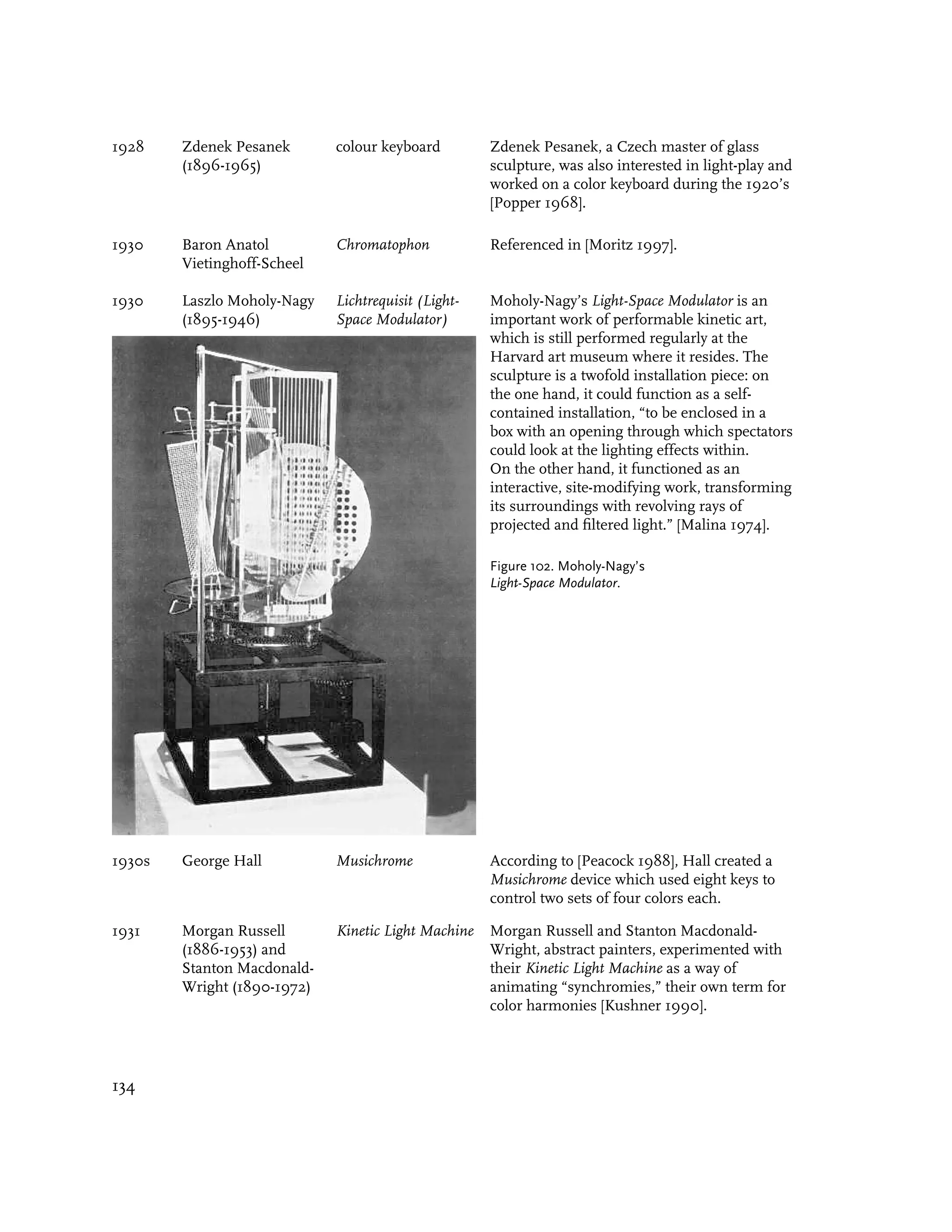 1928    Zdenek Pesanek       colour keyboard         Zdenek Pesanek, a Czech master of glass
        (1896-1965)                                  sculpture, was also interested in light-play and
                                                     worked on a color keyboard during the 1920’s
                                                     [Popper 1968].

1930    Baron Anatol         Chromatophon            Referenced in [Moritz 1997].
        Vietinghoff-Scheel

1930    Laszlo Moholy-Nagy   Lichtrequisit (Light-   Moholy-Nagy’s Light-Space Modulator is an
        (1895-1946)          Space Modulator)        important work of performable kinetic art,
                                                     which is still performed regularly at the
                                                     Harvard art museum where it resides. The
                                                     sculpture is a twofold installation piece: on
                                                     the one hand, it could function as a self-
                                                     contained installation, “to be enclosed in a
                                                     box with an opening through which spectators
                                                     could look at the lighting effects within.
                                                     On the other hand, it functioned as an
                                                     interactive, site-modifying work, transforming
                                                     its surroundings with revolving rays of
                                                     projected and filtered light.” [Malina 1974].

                                                     Figure 102. Moholy-Nagy’s
                                                     Light-Space Modulator.




1930s   George Hall          Musichrome              According to [Peacock 1988], Hall created a
                                                     Musichrome device which used eight keys to
                                                     control two sets of four colors each.

1931    Morgan Russell       Kinetic Light Machine   Morgan Russell and Stanton Macdonald-
        (1886-1953) and                              Wright, abstract painters, experimented with
        Stanton Macdonald-                           their Kinetic Light Machine as a way of
        Wright (1890-1972)                           animating “synchromies,” their own term for
                                                     color harmonies [Kushner 1990].




134
 