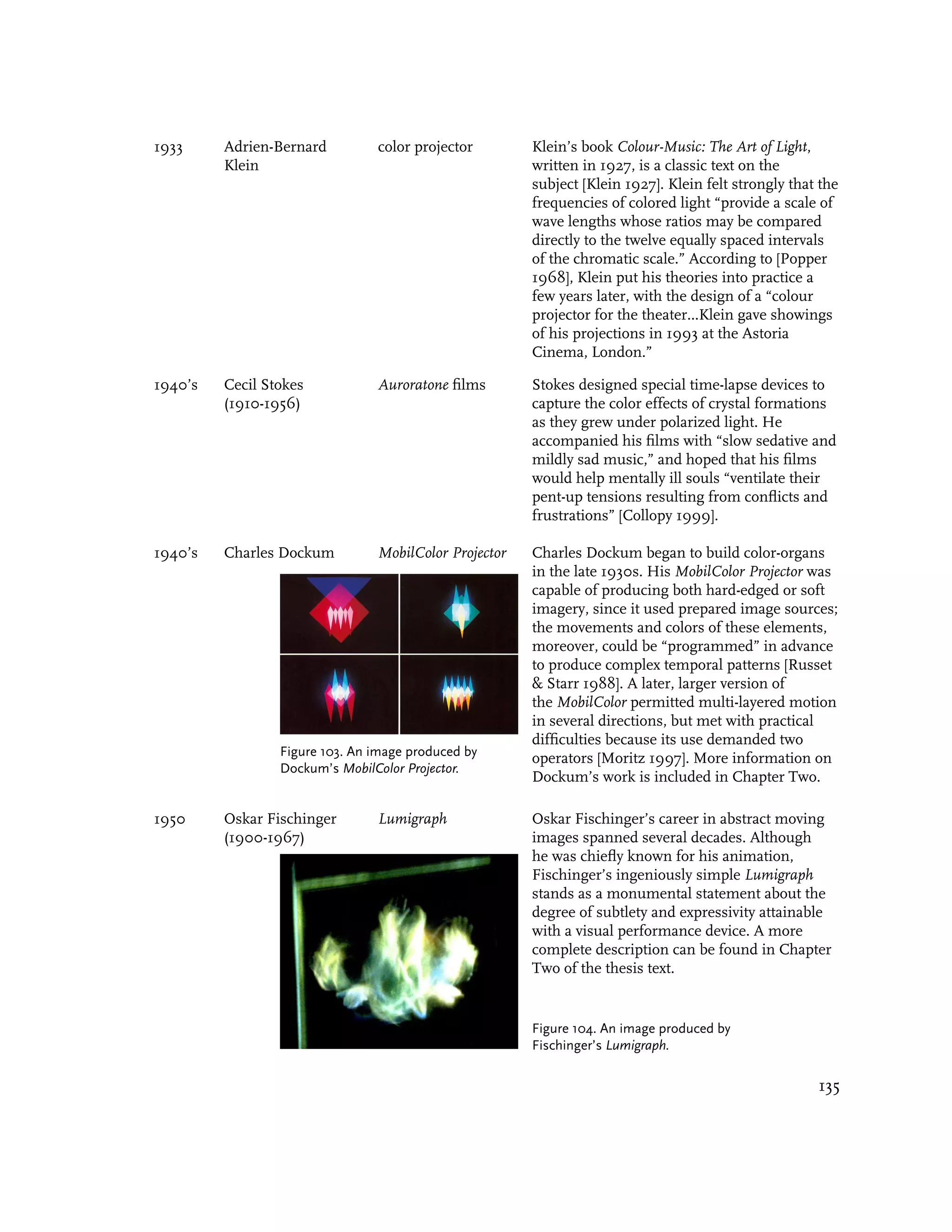 1933     Adrien-Bernard         color projector        Klein’s book Colour-Music: The Art of Light,
         Klein                                         written in 1927, is a classic text on the
                                                       subject [Klein 1927]. Klein felt strongly that the
                                                       frequencies of colored light “provide a scale of
                                                       wave lengths whose ratios may be compared
                                                       directly to the twelve equally spaced intervals
                                                       of the chromatic scale.” According to [Popper
                                                       1968], Klein put his theories into practice a
                                                       few years later, with the design of a “colour
                                                       projector for the theater...Klein gave showings
                                                       of his projections in 1993 at the Astoria
                                                       Cinema, London.”

1940’s   Cecil Stokes           Auroratone films       Stokes designed special time-lapse devices to
         (1910-1956)                                   capture the color effects of crystal formations
                                                       as they grew under polarized light. He
                                                       accompanied his films with “slow sedative and
                                                       mildly sad music,” and hoped that his films
                                                       would help mentally ill souls “ventilate their
                                                       pent-up tensions resulting from conflicts and
                                                       frustrations” [Collopy 1999].

1940’s   Charles Dockum         MobilColor Projector   Charles Dockum began to build color-organs
                                                       in the late 1930s. His MobilColor Projector was
                                                       capable of producing both hard-edged or soft
                                                       imagery, since it used prepared image sources;
                                                       the movements and colors of these elements,
                                                       moreover, could be “programmed” in advance
                                                       to produce complex temporal patterns [Russet
                                                       & Starr 1988]. A later, larger version of
                                                       the MobilColor permitted multi-layered motion
                                                       in several directions, but met with practical
                                                       difficulties because its use demanded two
                 Figure 103. An image produced by
                                                       operators [Moritz 1997]. More information on
                 Dockum’s MobilColor Projector.
                                                       Dockum’s work is included in Chapter Two.

1950     Oskar Fischinger       Lumigraph              Oskar Fischinger’s career in abstract moving
         (1900-1967)                                   images spanned several decades. Although
                                                       he was chiefly known for his animation,
                                                       Fischinger’s ingeniously simple Lumigraph
                                                       stands as a monumental statement about the
                                                       degree of subtlety and expressivity attainable
                                                       with a visual performance device. A more
                                                       complete description can be found in Chapter
                                                       Two of the thesis text.


                                                       Figure 104. An image produced by
                                                       Fischinger’s Lumigraph.

                                                                                                     135
 