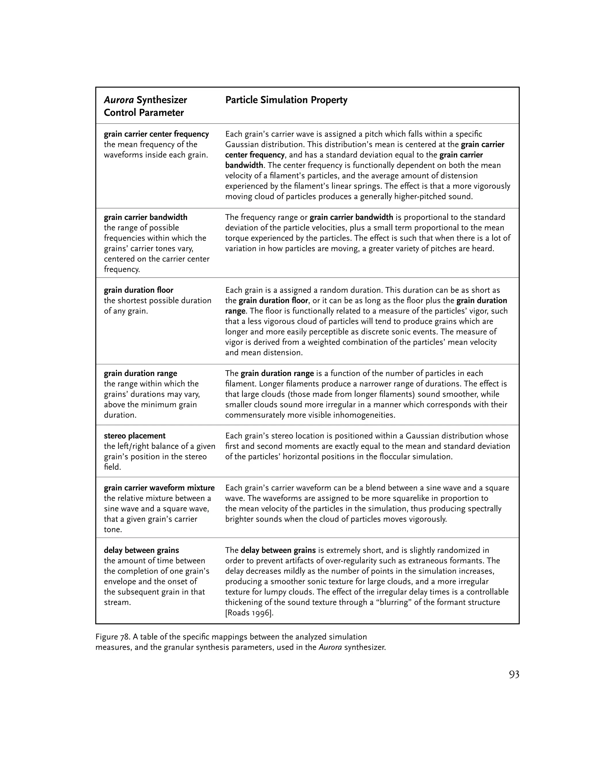 Aurora Synthesizer                  Particle Simulation Property
  Control Parameter
  grain carrier center frequency      Each grain’s carrier wave is assigned a pitch which falls within a specific
  the mean frequency of the           Gaussian distribution. This distribution’s mean is centered at the grain carrier
  waveforms inside each grain.        center frequency, and has a standard deviation equal to the grain carrier
                                      bandwidth. The center frequency is functionally dependent on both the mean
                                      velocity of a filament’s particles, and the average amount of distension
                                      experienced by the filament’s linear springs. The effect is that a more vigorously
                                      moving cloud of particles produces a generally higher-pitched sound.

  grain carrier bandwidth             The frequency range or grain carrier bandwidth is proportional to the standard
  the range of possible               deviation of the particle velocities, plus a small term proportional to the mean
  frequencies within which the        torque experienced by the particles. The effect is such that when there is a lot of
  grains’ carrier tones vary,         variation in how particles are moving, a greater variety of pitches are heard.
  centered on the carrier center
  frequency.

  grain duration floor                Each grain is a assigned a random duration. This duration can be as short as
  the shortest possible duration      the grain duration floor, or it can be as long as the floor plus the grain duration
  of any grain.                       range. The floor is functionally related to a measure of the particles’ vigor, such
                                      that a less vigorous cloud of particles will tend to produce grains which are
                                      longer and more easily perceptible as discrete sonic events. The measure of
                                      vigor is derived from a weighted combination of the particles’ mean velocity
                                      and mean distension.

  grain duration range                The grain duration range is a function of the number of particles in each
  the range within which the          filament. Longer filaments produce a narrower range of durations. The effect is
  grains’ durations may vary,         that large clouds (those made from longer filaments) sound smoother, while
  above the minimum grain             smaller clouds sound more irregular in a manner which corresponds with their
  duration.                           commensurately more visible inhomogeneities.

  stereo placement                    Each grain’s stereo location is positioned within a Gaussian distribution whose
  the left/right balance of a given   first and second moments are exactly equal to the mean and standard deviation
  grain’s position in the stereo      of the particles’ horizontal positions in the floccular simulation.
  field.

  grain carrier waveform mixture      Each grain’s carrier waveform can be a blend between a sine wave and a square
  the relative mixture between a      wave. The waveforms are assigned to be more squarelike in proportion to
  sine wave and a square wave,        the mean velocity of the particles in the simulation, thus producing spectrally
  that a given grain’s carrier        brighter sounds when the cloud of particles moves vigorously.
  tone.

  delay between grains                The delay between grains is extremely short, and is slightly randomized in
  the amount of time between          order to prevent artifacts of over-regularity such as extraneous formants. The
  the completion of one grain’s       delay decreases mildly as the number of points in the simulation increases,
  envelope and the onset of           producing a smoother sonic texture for large clouds, and a more irregular
  the subsequent grain in that        texture for lumpy clouds. The effect of the irregular delay times is a controllable
  stream.                             thickening of the sound texture through a “blurring” of the formant structure
                                      [Roads 1996].

Figure 78. A table of the specific mappings between the analyzed simulation
measures, and the granular synthesis parameters, used in the Aurora synthesizer.

                                                                                                                            93
 