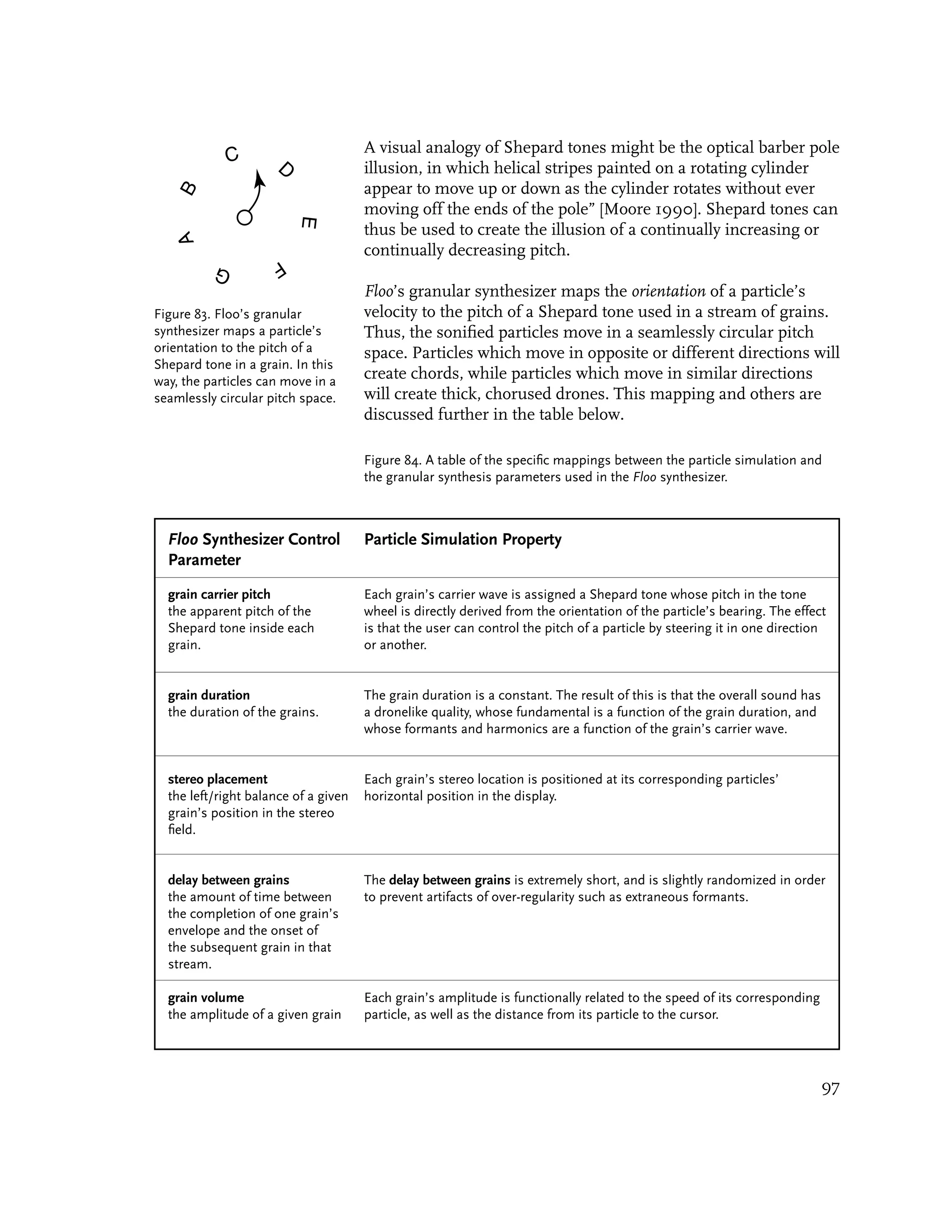 A visual analogy of Shepard tones might be the optical barber pole
            C        D                illusion, in which helical stripes painted on a rotating cylinder
   B                                  appear to move up or down as the cylinder rotates without ever
                                      moving off the ends of the pole” [Moore 1990]. Shepard tones can




                         E
                                      thus be used to create the illusion of a continually increasing or
   A


                    F                 continually decreasing pitch.
           G
                                      Floo’s granular synthesizer maps the orientation of a particle’s
Figure 83. Floo’s granular            velocity to the pitch of a Shepard tone used in a stream of grains.
synthesizer maps a particle’s         Thus, the sonified particles move in a seamlessly circular pitch
orientation to the pitch of a         space. Particles which move in opposite or different directions will
Shepard tone in a grain. In this
way, the particles can move in a
                                      create chords, while particles which move in similar directions
seamlessly circular pitch space.      will create thick, chorused drones. This mapping and others are
                                      discussed further in the table below.

                                      Figure 84. A table of the specific mappings between the particle simulation and
                                      the granular synthesis parameters used in the Floo synthesizer.



  Floo Synthesizer Control            Particle Simulation Property
  Parameter
  grain carrier pitch                 Each grain’s carrier wave is assigned a Shepard tone whose pitch in the tone
  the apparent pitch of the           wheel is directly derived from the orientation of the particle’s bearing. The effect
  Shepard tone inside each            is that the user can control the pitch of a particle by steering it in one direction
  grain.                              or another.


  grain duration                      The grain duration is a constant. The result of this is that the overall sound has
  the duration of the grains.         a dronelike quality, whose fundamental is a function of the grain duration, and
                                      whose formants and harmonics are a function of the grain’s carrier wave.


  stereo placement                    Each grain’s stereo location is positioned at its corresponding particles’
  the left/right balance of a given   horizontal position in the display.
  grain’s position in the stereo
  field.


  delay between grains                The delay between grains is extremely short, and is slightly randomized in order
  the amount of time between          to prevent artifacts of over-regularity such as extraneous formants.
  the completion of one grain’s
  envelope and the onset of
  the subsequent grain in that
  stream.

  grain volume                        Each grain’s amplitude is functionally related to the speed of its corresponding
  the amplitude of a given grain      particle, as well as the distance from its particle to the cursor.




                                                                                                                           97
 